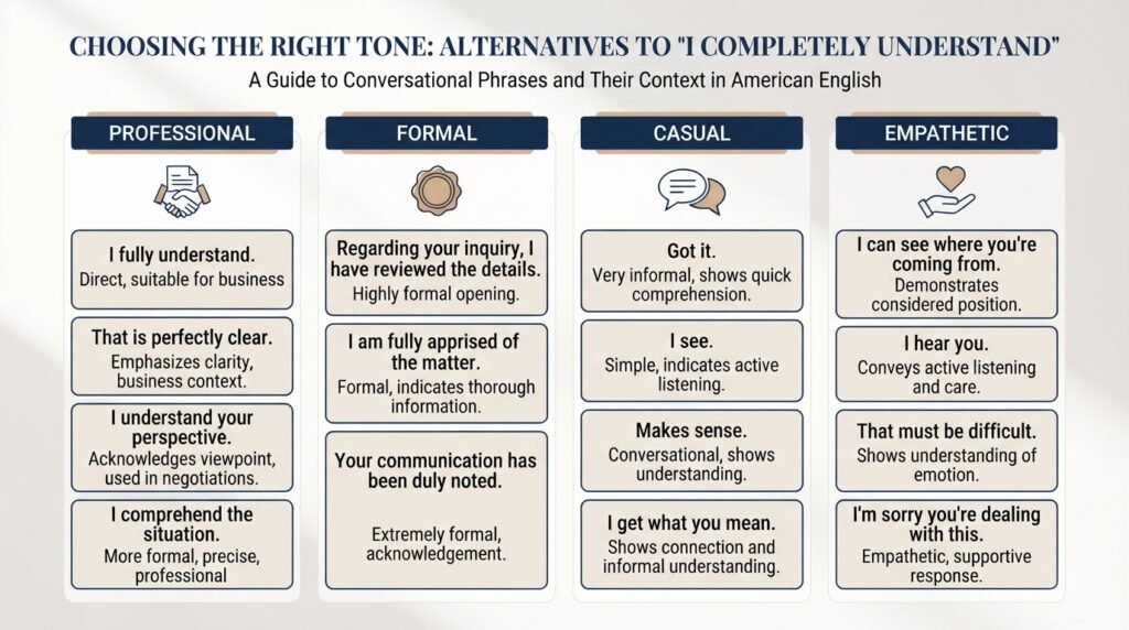 Comparison of professional casual and empathetic alternatives to I completely understand